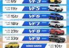 Chính Sách Mùa Hè Rực Rỡ Cùng Vinfast - Đại lý Vinfast Nguyễn Văn Linh